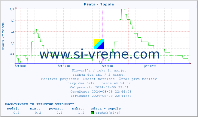 POVPREČJE :: Pšata - Topole :: temperatura | pretok | višina :: zadnja dva dni / 5 minut.