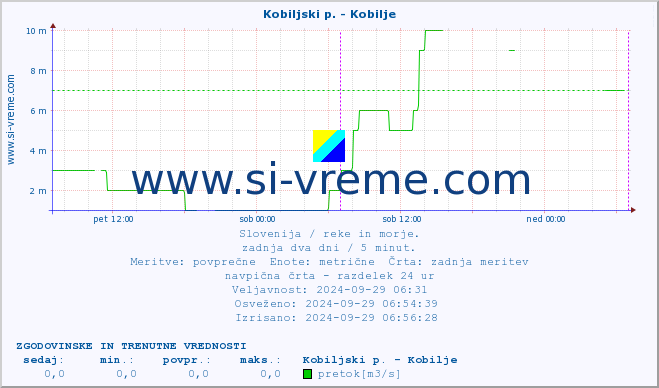 POVPREČJE :: Kobiljski p. - Kobilje :: temperatura | pretok | višina :: zadnja dva dni / 5 minut.