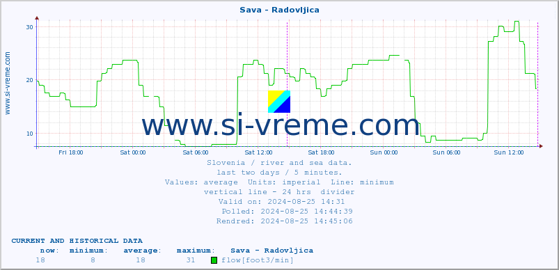  :: Sava - Radovljica :: temperature | flow | height :: last two days / 5 minutes.