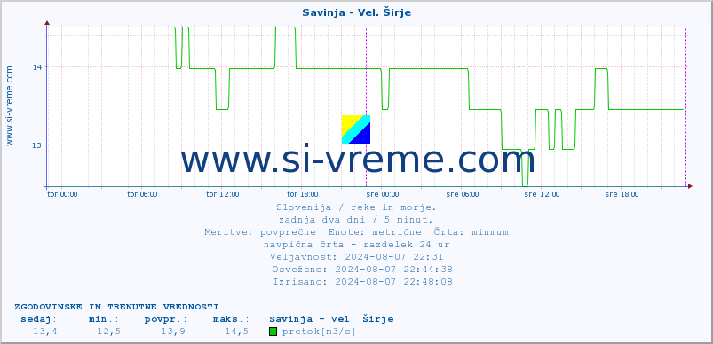 POVPREČJE :: Savinja - Vel. Širje :: temperatura | pretok | višina :: zadnja dva dni / 5 minut.