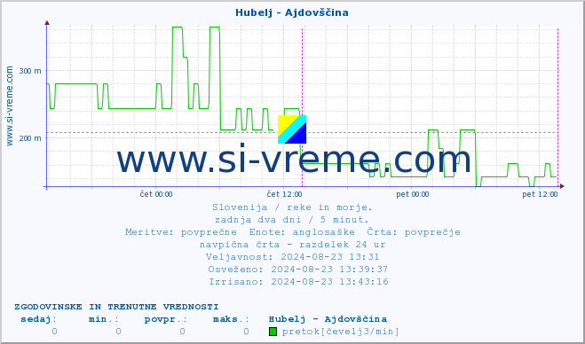 POVPREČJE :: Hubelj - Ajdovščina :: temperatura | pretok | višina :: zadnja dva dni / 5 minut.