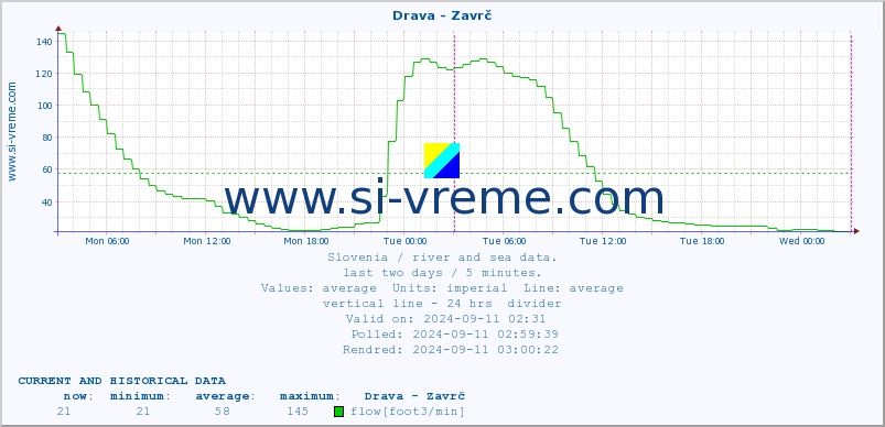  :: Drava - Zavrč :: temperature | flow | height :: last two days / 5 minutes.