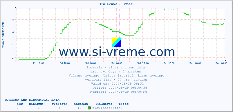  :: Polskava - Tržec :: temperature | flow | height :: last two days / 5 minutes.