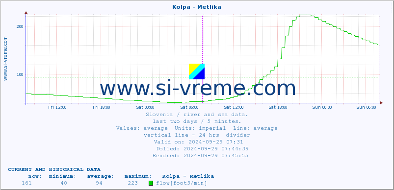  :: Kolpa - Metlika :: temperature | flow | height :: last two days / 5 minutes.