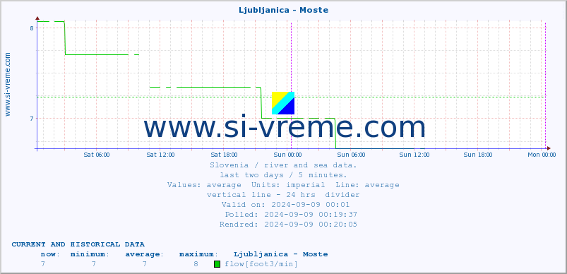  :: Ljubljanica - Moste :: temperature | flow | height :: last two days / 5 minutes.