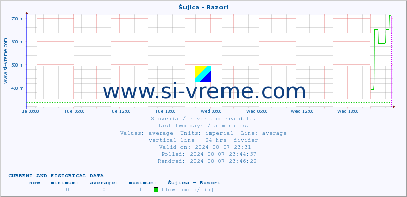  :: Šujica - Razori :: temperature | flow | height :: last two days / 5 minutes.