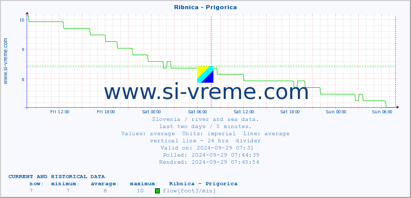  :: Ribnica - Prigorica :: temperature | flow | height :: last two days / 5 minutes.