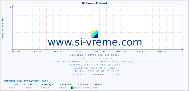  :: Rižana - Dekani :: temperature | flow | height :: last two days / 5 minutes.