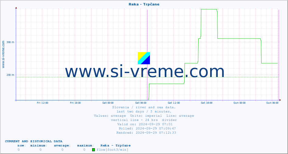  :: Reka - Trpčane :: temperature | flow | height :: last two days / 5 minutes.