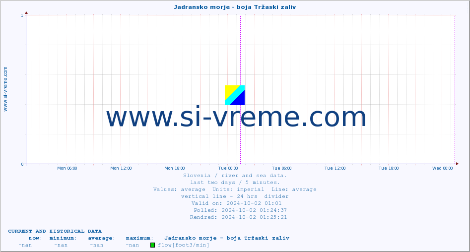  :: Jadransko morje - boja Tržaski zaliv :: temperature | flow | height :: last two days / 5 minutes.