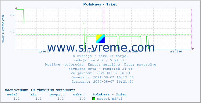 POVPREČJE :: Polskava - Tržec :: temperatura | pretok | višina :: zadnja dva dni / 5 minut.