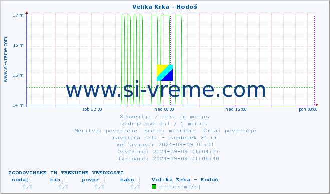 POVPREČJE :: Velika Krka - Hodoš :: temperatura | pretok | višina :: zadnja dva dni / 5 minut.