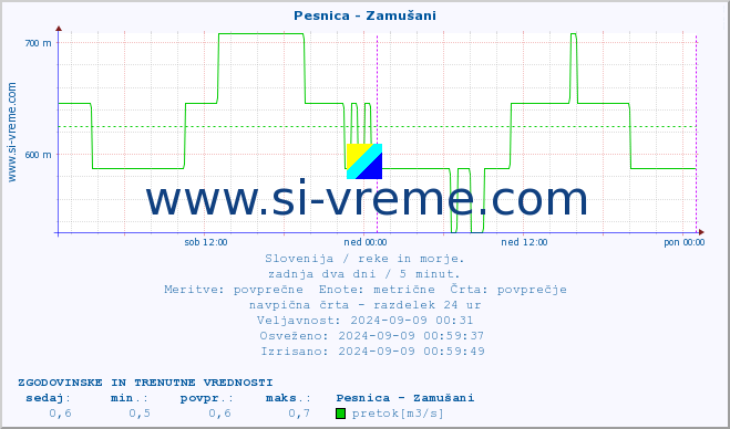 POVPREČJE :: Pesnica - Zamušani :: temperatura | pretok | višina :: zadnja dva dni / 5 minut.