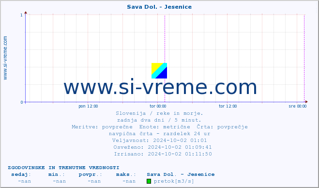 POVPREČJE :: Sava Dol. - Jesenice :: temperatura | pretok | višina :: zadnja dva dni / 5 minut.