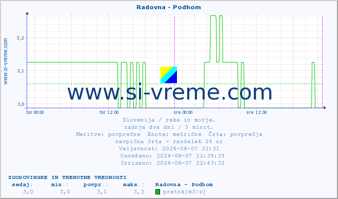 POVPREČJE :: Radovna - Podhom :: temperatura | pretok | višina :: zadnja dva dni / 5 minut.