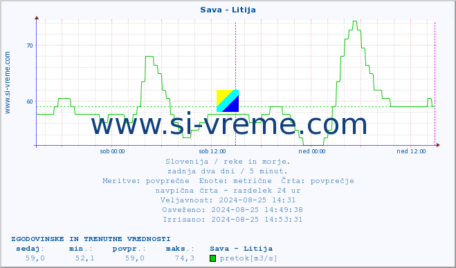 POVPREČJE :: Sava - Litija :: temperatura | pretok | višina :: zadnja dva dni / 5 minut.