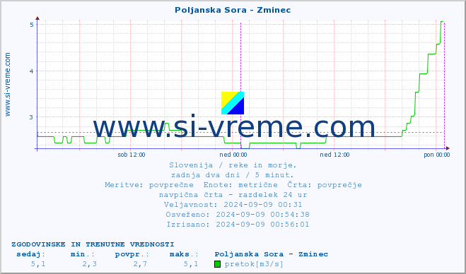 POVPREČJE :: Poljanska Sora - Zminec :: temperatura | pretok | višina :: zadnja dva dni / 5 minut.