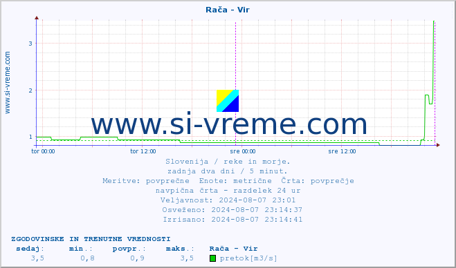 POVPREČJE :: Rača - Vir :: temperatura | pretok | višina :: zadnja dva dni / 5 minut.