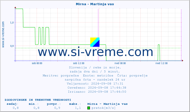 POVPREČJE :: Mirna - Martinja vas :: temperatura | pretok | višina :: zadnja dva dni / 5 minut.