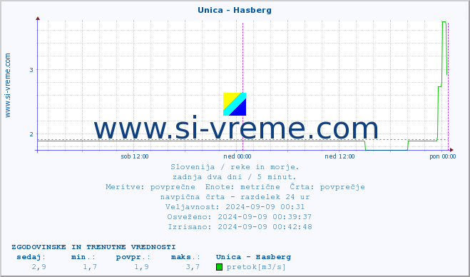 POVPREČJE :: Unica - Hasberg :: temperatura | pretok | višina :: zadnja dva dni / 5 minut.