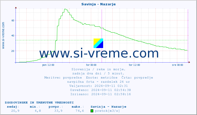 POVPREČJE :: Savinja - Nazarje :: temperatura | pretok | višina :: zadnja dva dni / 5 minut.