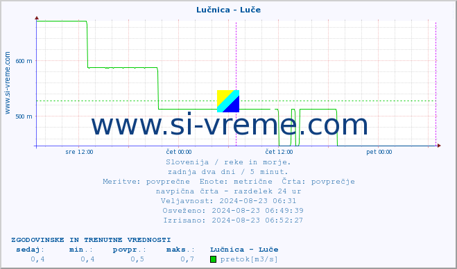 POVPREČJE :: Lučnica - Luče :: temperatura | pretok | višina :: zadnja dva dni / 5 minut.