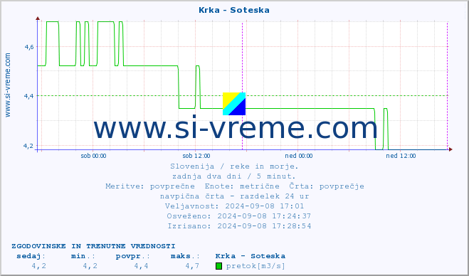 POVPREČJE :: Krka - Soteska :: temperatura | pretok | višina :: zadnja dva dni / 5 minut.