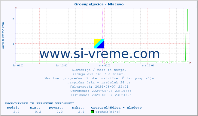 POVPREČJE :: Grosupeljščica - Mlačevo :: temperatura | pretok | višina :: zadnja dva dni / 5 minut.