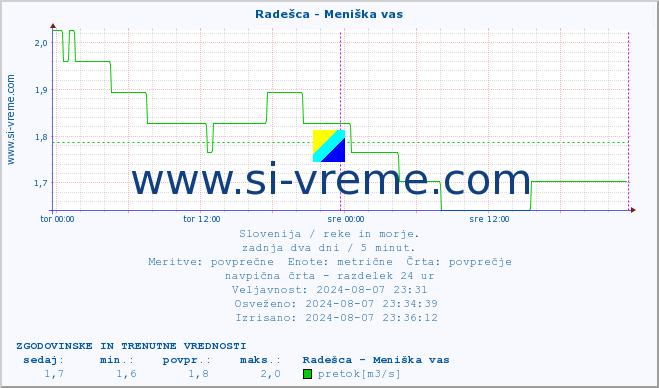 POVPREČJE :: Radešca - Meniška vas :: temperatura | pretok | višina :: zadnja dva dni / 5 minut.