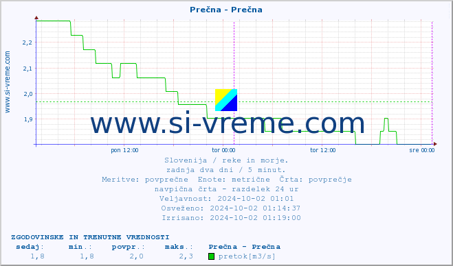 POVPREČJE :: Prečna - Prečna :: temperatura | pretok | višina :: zadnja dva dni / 5 minut.