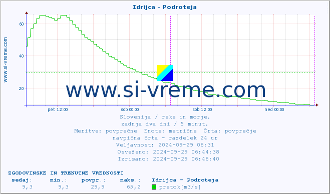 POVPREČJE :: Idrijca - Podroteja :: temperatura | pretok | višina :: zadnja dva dni / 5 minut.