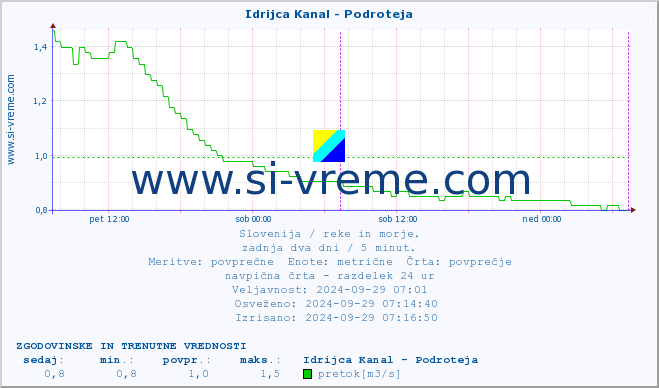 POVPREČJE :: Idrijca Kanal - Podroteja :: temperatura | pretok | višina :: zadnja dva dni / 5 minut.