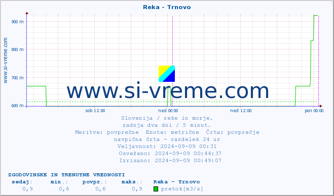 POVPREČJE :: Reka - Trnovo :: temperatura | pretok | višina :: zadnja dva dni / 5 minut.