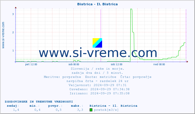 POVPREČJE :: Bistrica - Il. Bistrica :: temperatura | pretok | višina :: zadnja dva dni / 5 minut.