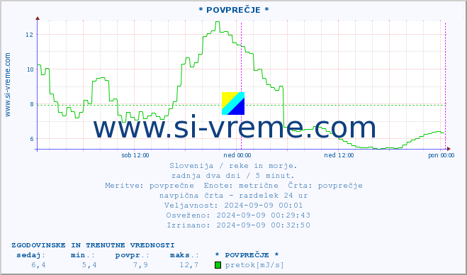 POVPREČJE :: * POVPREČJE * :: temperatura | pretok | višina :: zadnja dva dni / 5 minut.