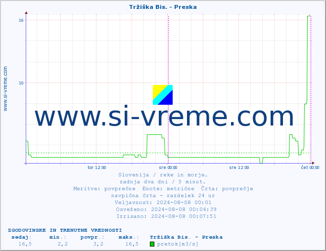 POVPREČJE :: Tržiška Bis. - Preska :: temperatura | pretok | višina :: zadnja dva dni / 5 minut.