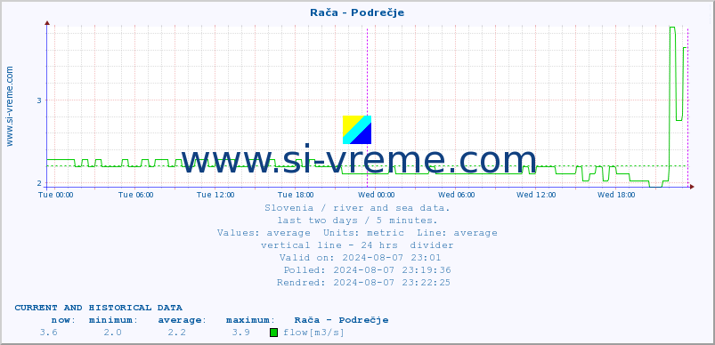  :: Rača - Podrečje :: temperature | flow | height :: last two days / 5 minutes.