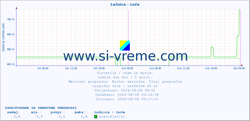 POVPREČJE :: Lučnica - Luče :: temperatura | pretok | višina :: zadnja dva dni / 5 minut.