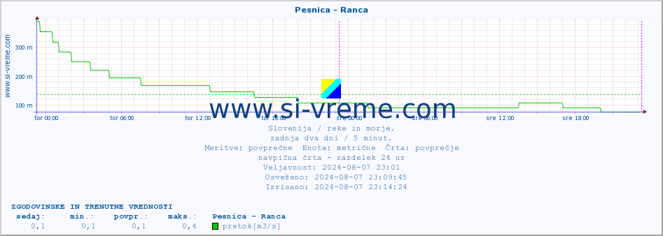 POVPREČJE :: Pesnica - Ranca :: temperatura | pretok | višina :: zadnja dva dni / 5 minut.