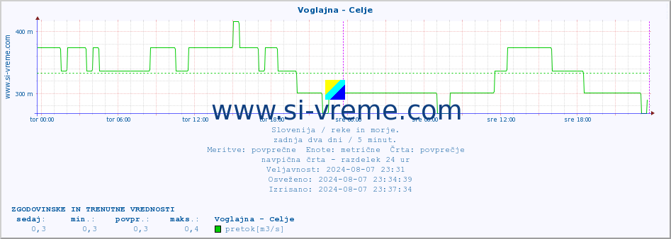 POVPREČJE :: Voglajna - Celje :: temperatura | pretok | višina :: zadnja dva dni / 5 minut.