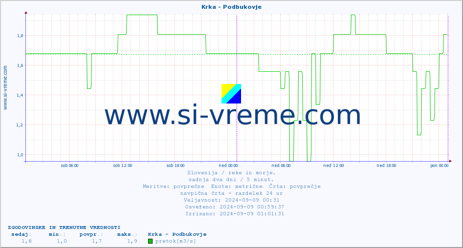 POVPREČJE :: Krka - Podbukovje :: temperatura | pretok | višina :: zadnja dva dni / 5 minut.
