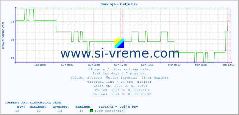  :: Savinja - Celje brv :: temperature | flow | height :: last two days / 5 minutes.
