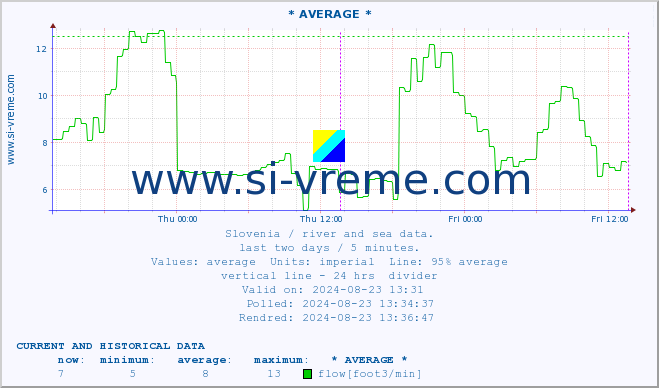  :: * AVERAGE * :: temperature | flow | height :: last two days / 5 minutes.