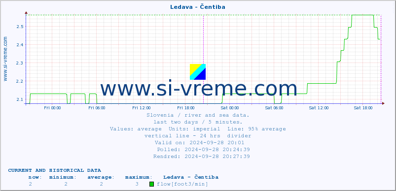  :: Ledava - Čentiba :: temperature | flow | height :: last two days / 5 minutes.