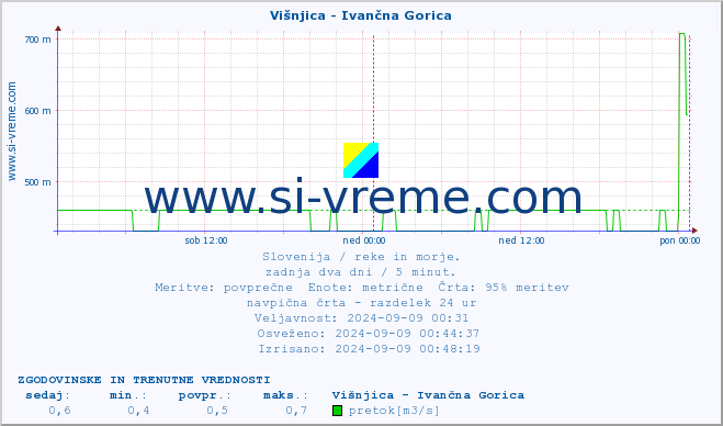 POVPREČJE :: Višnjica - Ivančna Gorica :: temperatura | pretok | višina :: zadnja dva dni / 5 minut.