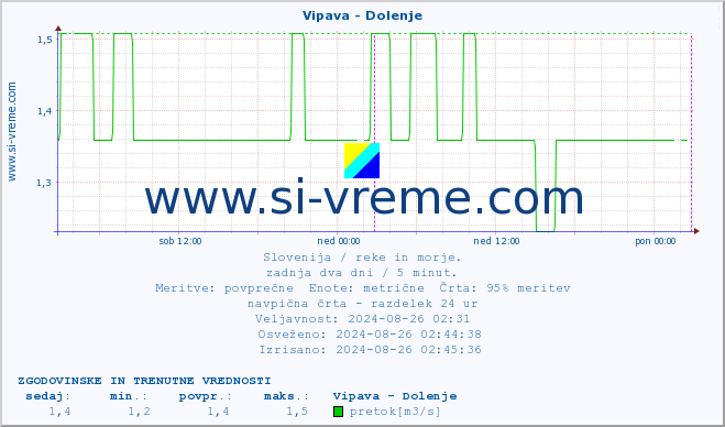 POVPREČJE :: Vipava - Dolenje :: temperatura | pretok | višina :: zadnja dva dni / 5 minut.