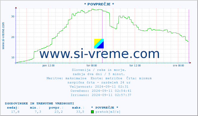 POVPREČJE :: * POVPREČJE * :: temperatura | pretok | višina :: zadnja dva dni / 5 minut.