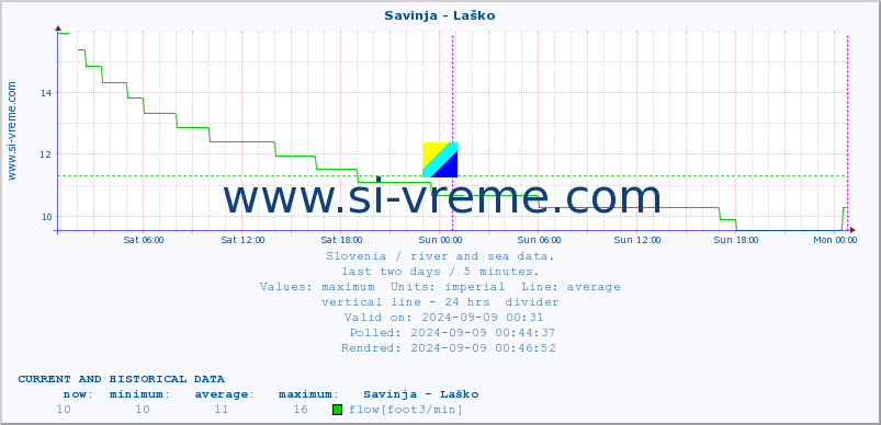  :: Savinja - Laško :: temperature | flow | height :: last two days / 5 minutes.