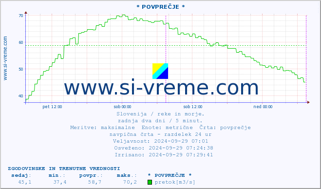 POVPREČJE :: * POVPREČJE * :: temperatura | pretok | višina :: zadnja dva dni / 5 minut.