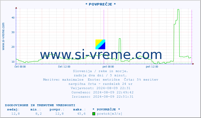 POVPREČJE :: * POVPREČJE * :: temperatura | pretok | višina :: zadnja dva dni / 5 minut.